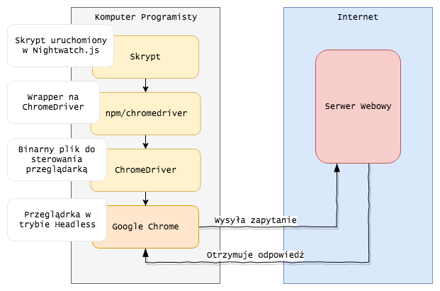 Komunikacja Nightwatch.js z serwerem webowych