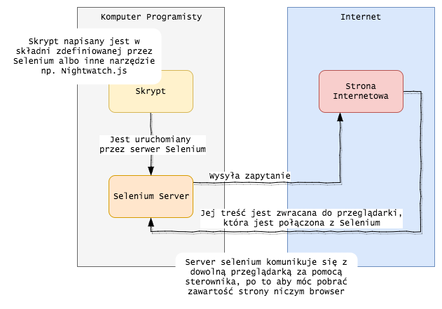 Komunikacja Selenium serwera ze stroną internetową
