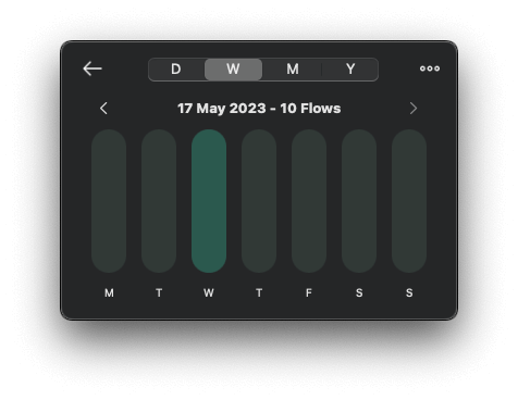 Wykres z liczbą iteracji Pomodoro