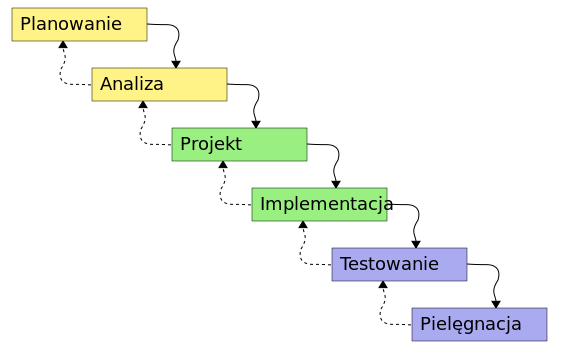 Planowanie, Analiza, Projekt, Implementacja, Testowanie, Pielęgnacja